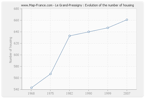 Le Grand-Pressigny : Evolution of the number of housing